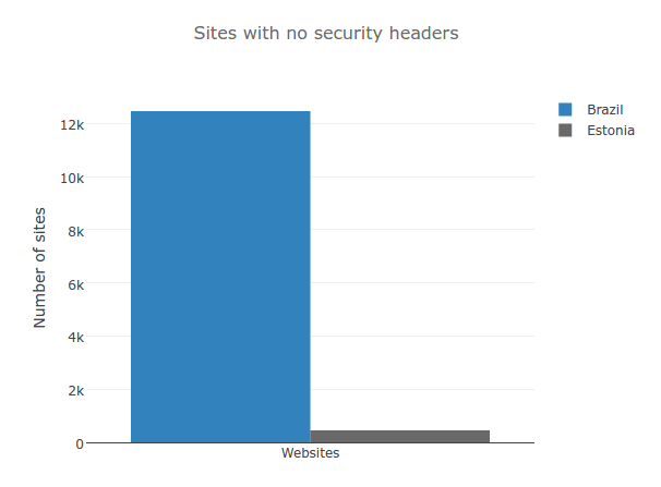 Sites with no HTTP security headers