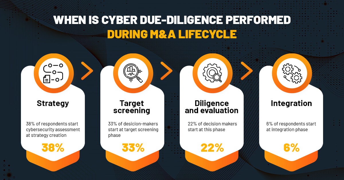 Cybersecurity in M&A - When is cyber due diligence performed in the lifecycle