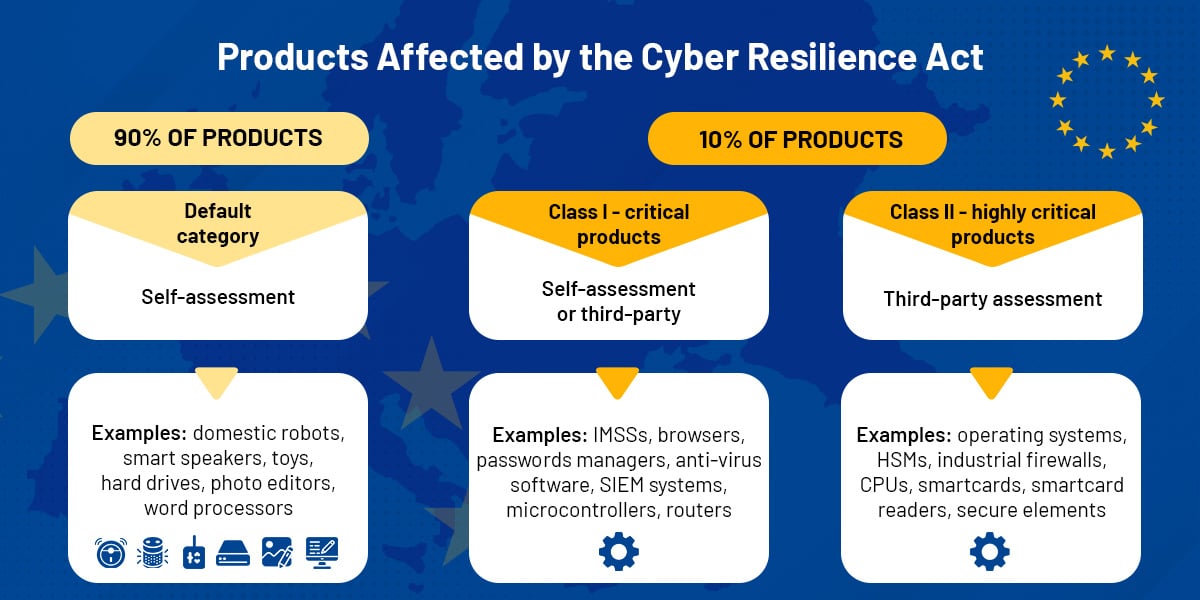 Products covered by EU Cyber Resilience Act