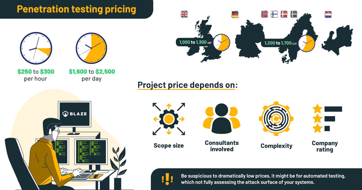 Penetration testing pricing in Europe and in the US