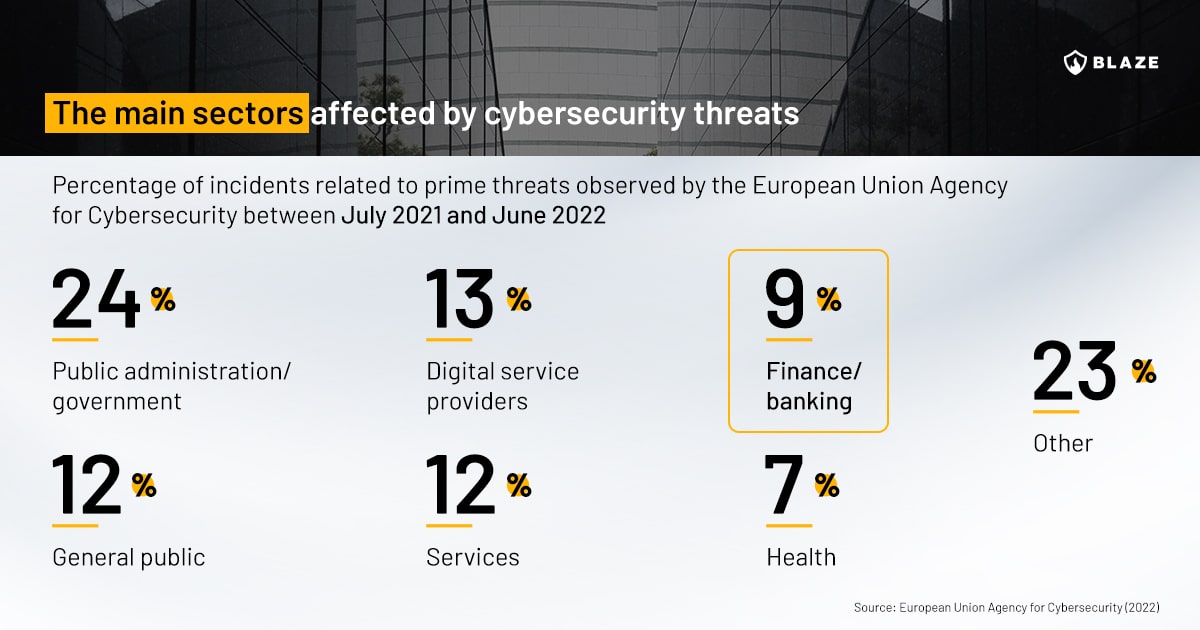 Main sectors affected by cybersecurity threats