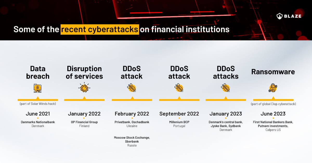 Timeline cyber attacks in financial institutions
