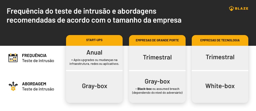frequência do pentest: quais são as abordagens recomendadas de acordo com o tamanho da empresa