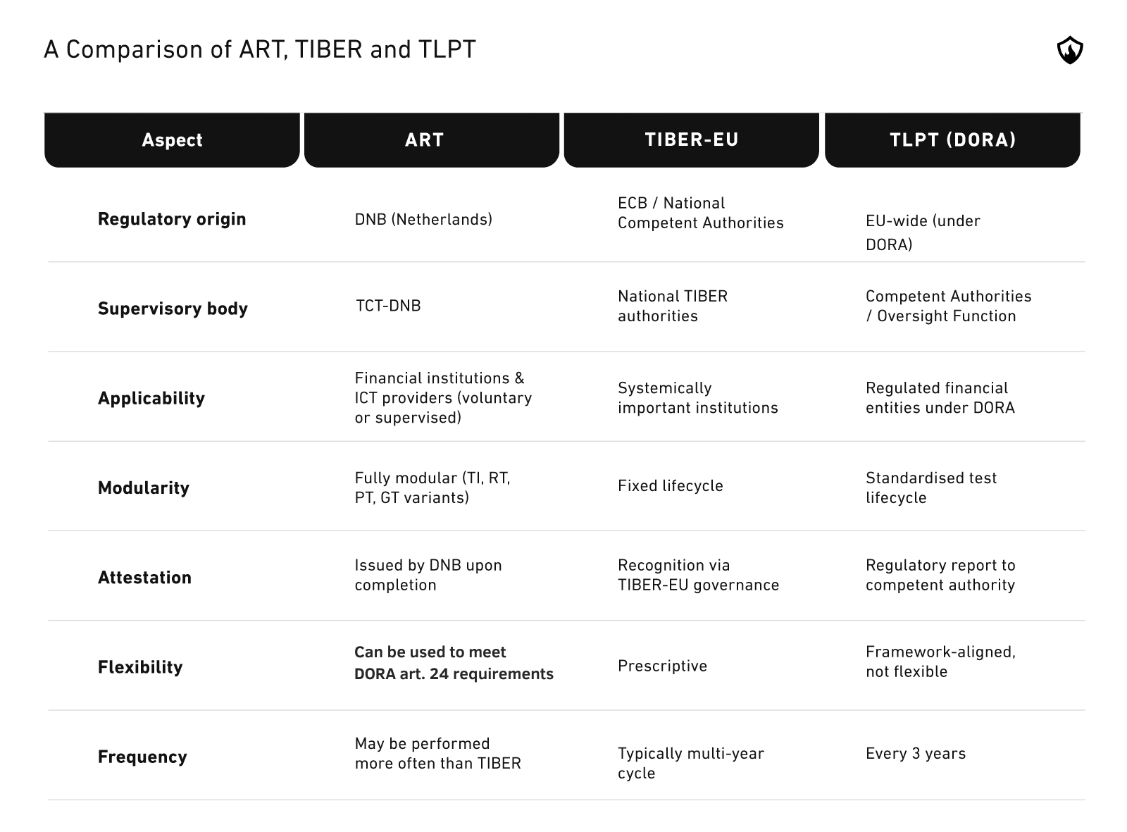 ART vs TIBER and TLPT