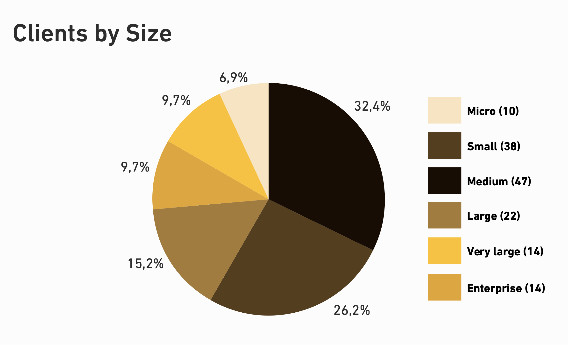 State of penetration testing report 2025: Clients by size