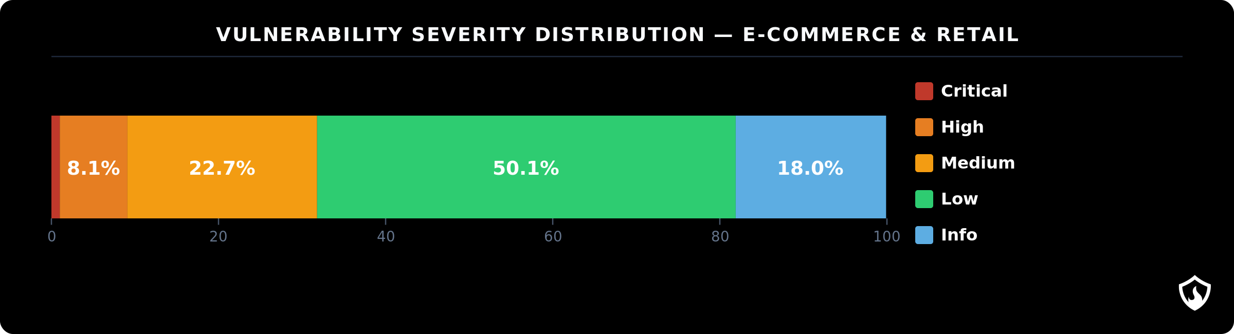 ecomm 00 severity distribution 2