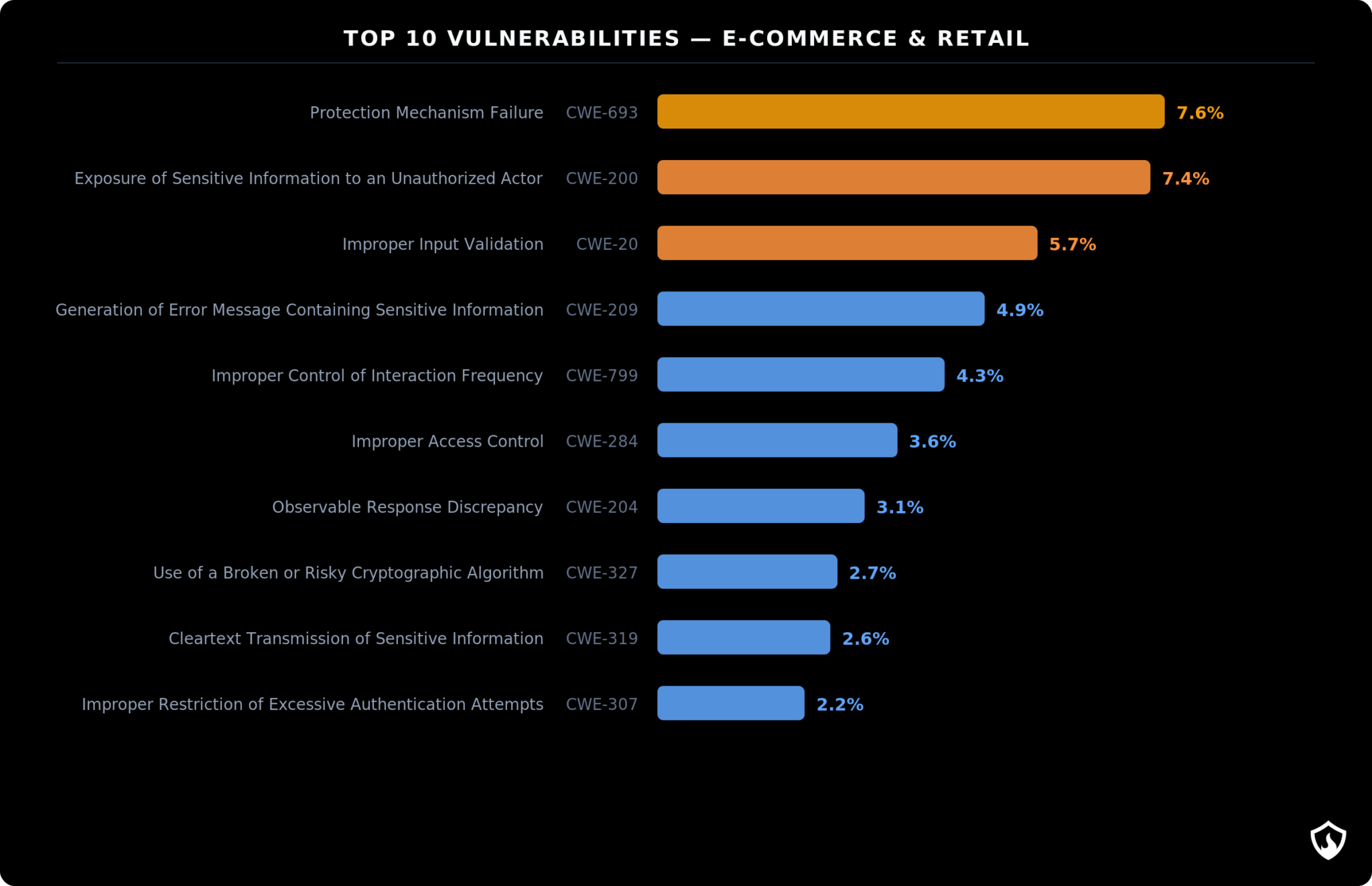 Most Common Ecommerce Vulnerabilities In 2025 most-common-ecommerce-vulnerabilities-in-2025