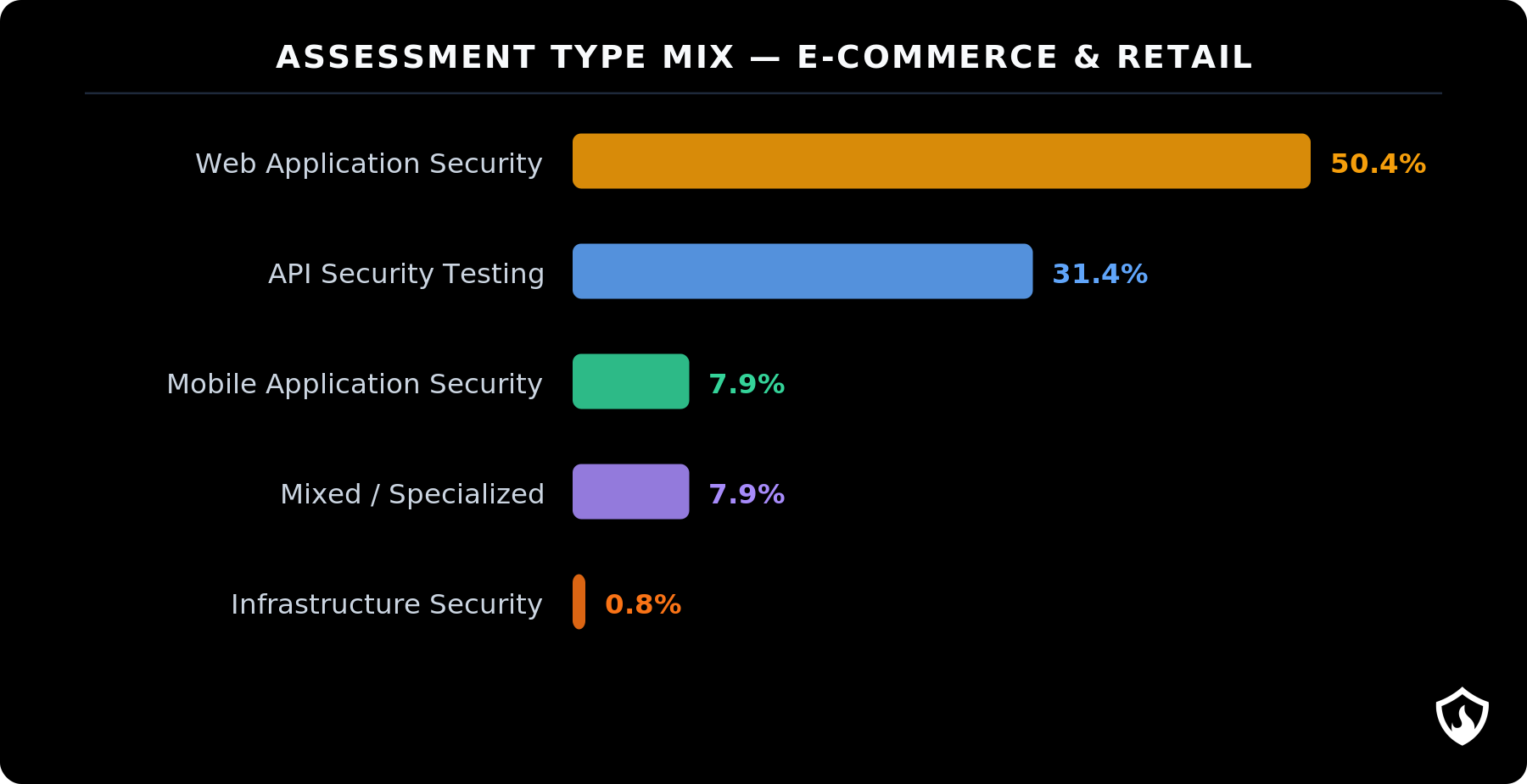 Bar chart: Types of pentests performed in ecommerce and retail