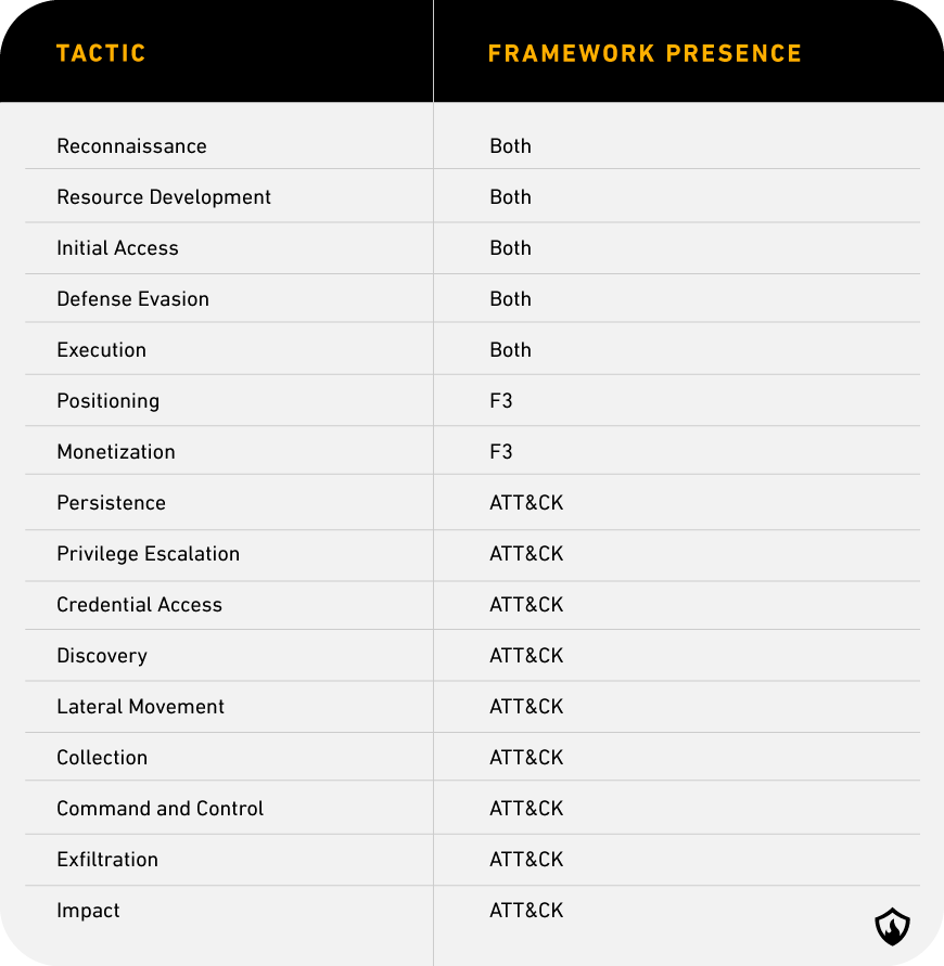 MITRE F3 vs. ATT&CK comparison table