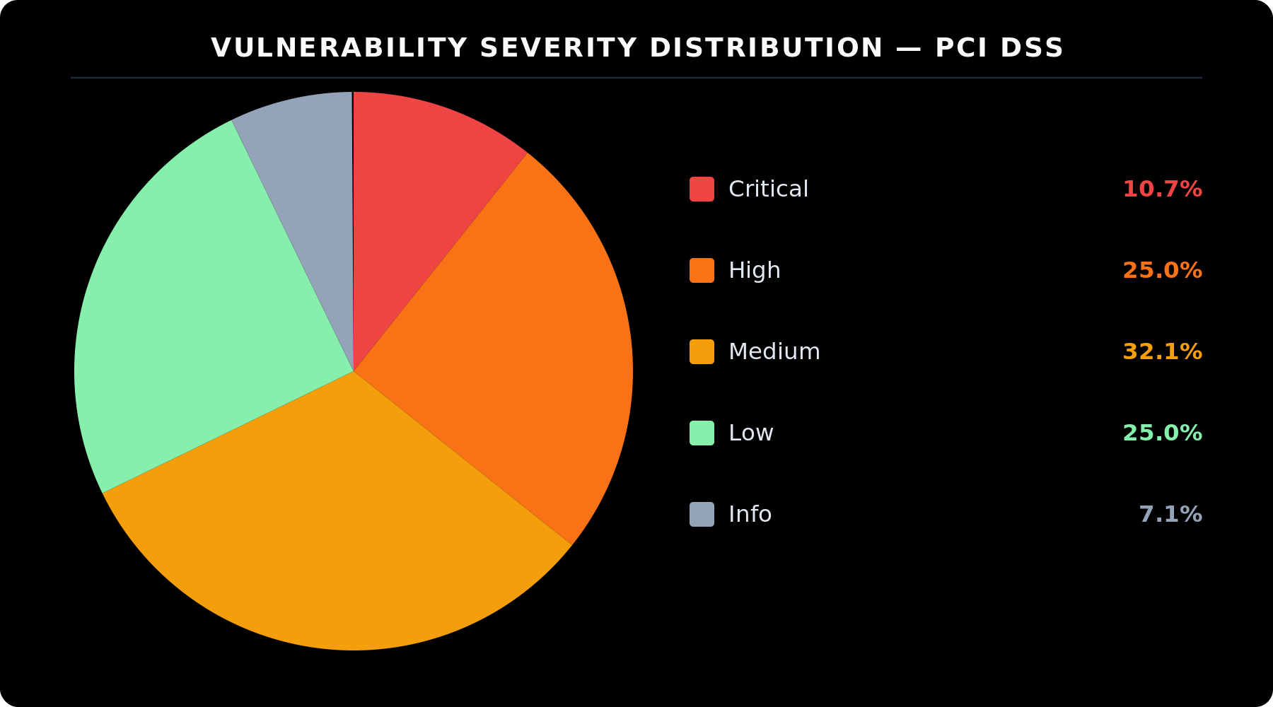 pci 00 severity distribution