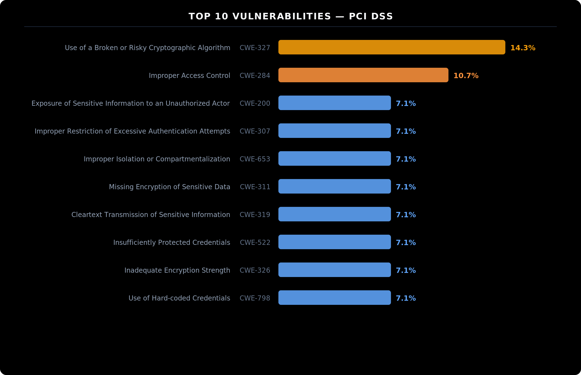 PCI DSS penetration testing findings: Top 10 vulnerabilities