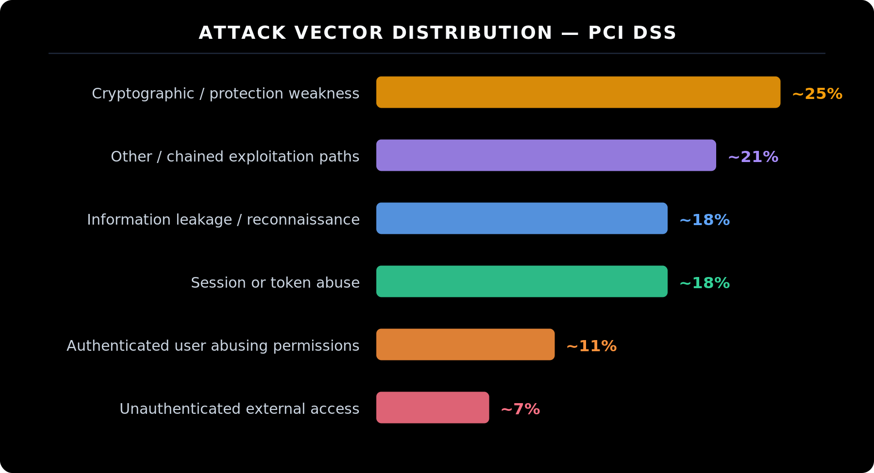PCI penetration testing findings: Attack vector distribution