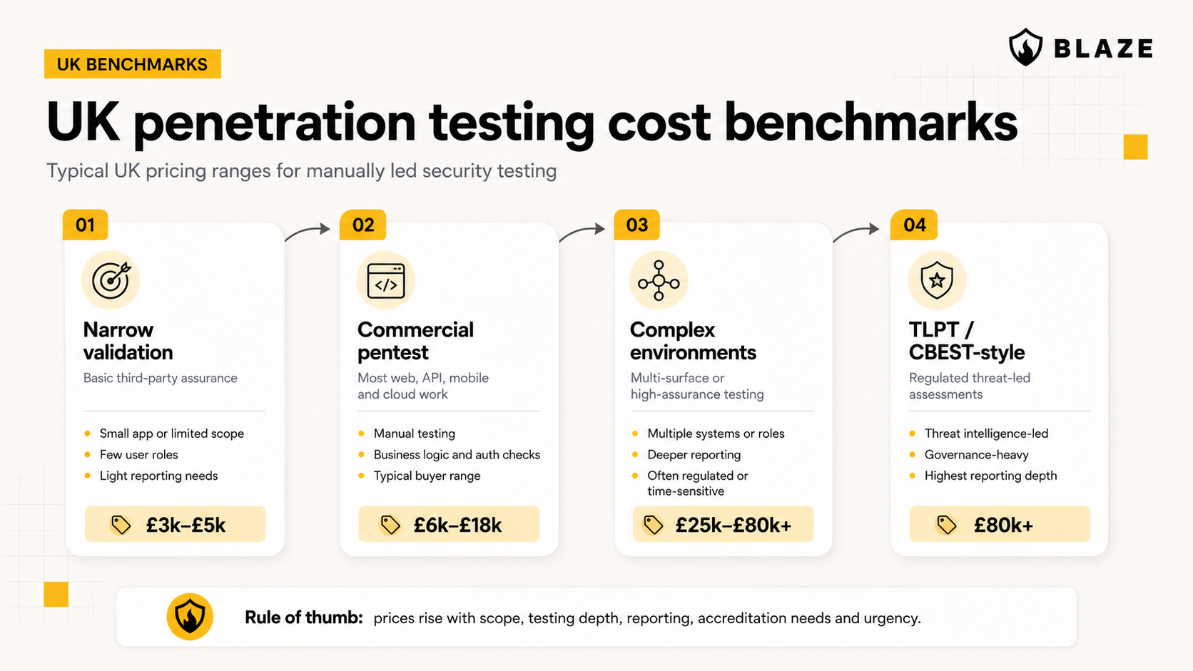 UK penetration testing cost benchmarks