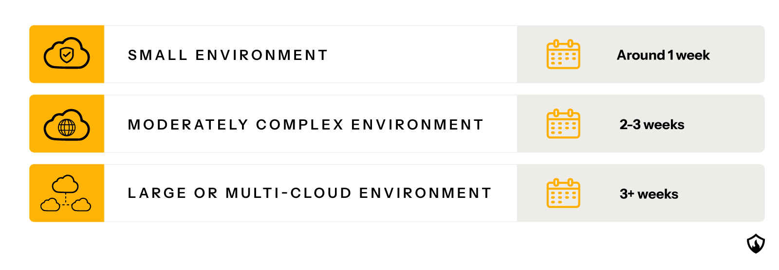What's the duration of a Cloud Penetration Test?