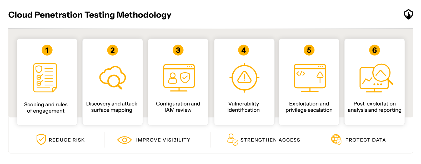 Cloud Penetration Testing Methodology